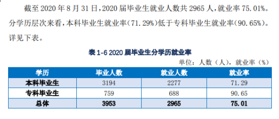 武漢工商學(xué)院就業(yè)率及就業(yè)前景怎么樣（來(lái)源2021屆就業(yè)質(zhì)量報(bào)告）