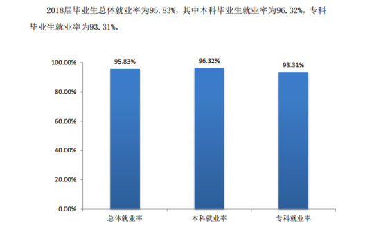 四川文理学院就业率及就业前景怎么样（来源2022届就业质量报告）