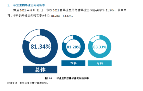 四川文理学院就业率及就业前景怎么样（来源2022届就业质量报告）