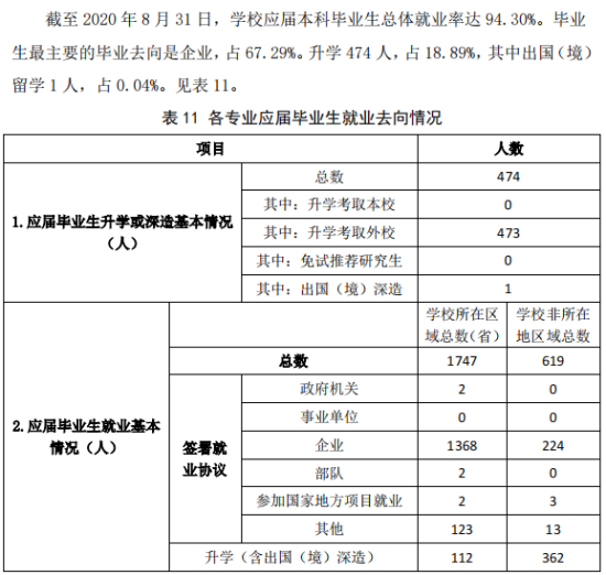 濰坊科技學(xué)院就業(yè)率及就業(yè)前景怎么樣（來源2021-2022學(xué)年本科教學(xué)質(zhì)量報(bào)告）