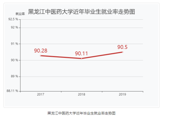 黑龙江中医药大学就业率及就业前景怎么样（来源2021-2022学年本科教学质量报告）