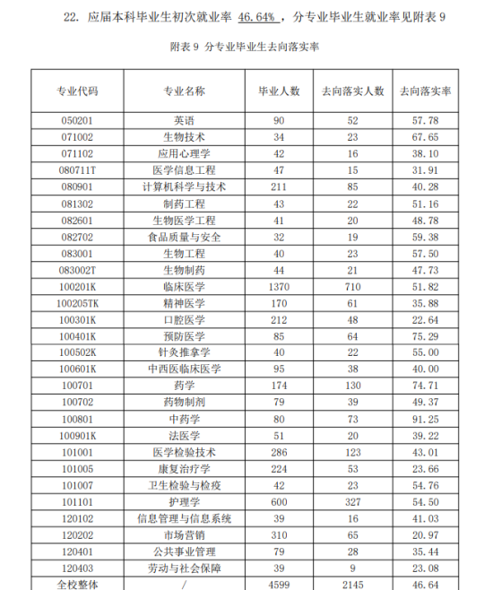 济宁医学院就业率及就业前景怎么样（来源2021-2022学年本科教学质量报告）