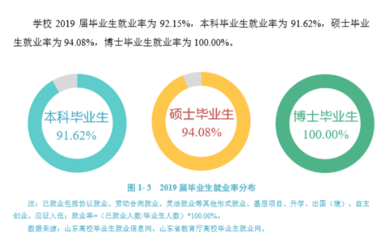 青岛大学就业率及就业前景怎么样（来源2021-2022学年本科教学质量报告）