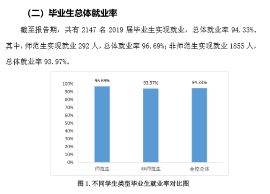 山東女子學(xué)院就業(yè)率及就業(yè)前景怎么樣（來源2021-2022學(xué)年本科教學(xué)質(zhì)量報(bào)告）