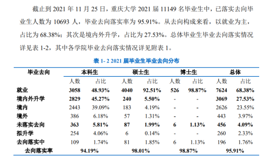 重庆大学就业率及就业前景怎么样（来源2021-2022学年本科教学质量报告）