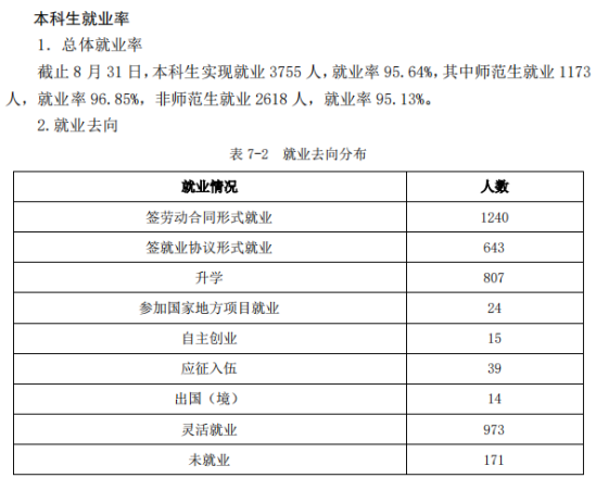 枣庄学院就业率及就业前景怎么样（来源2020-2021学年本科教学质量报告）