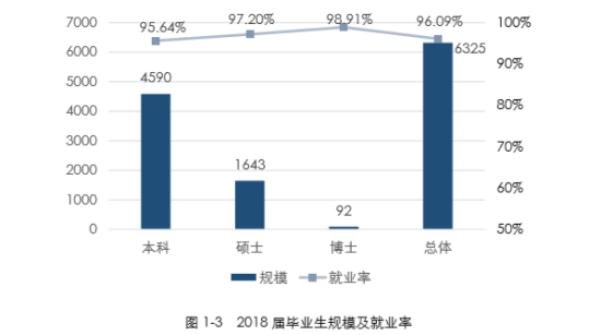 中國石油大學（華東）就業(yè)率及就業(yè)前景怎么樣（來源2020-2021學年本科教學質(zhì)量報告）