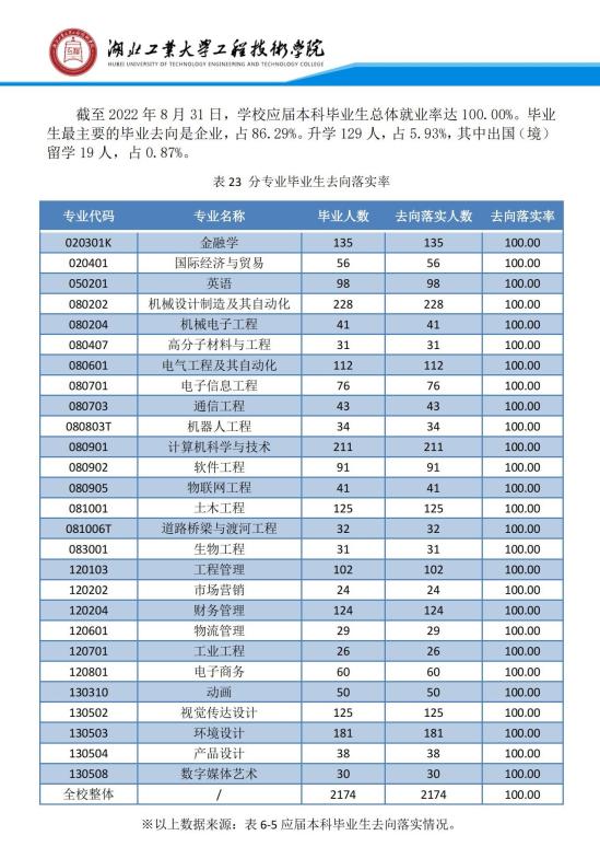 湖北工业大学工程技术学院就业率及就业前景怎么样（来源2021-2022学年本科教学质量报告）