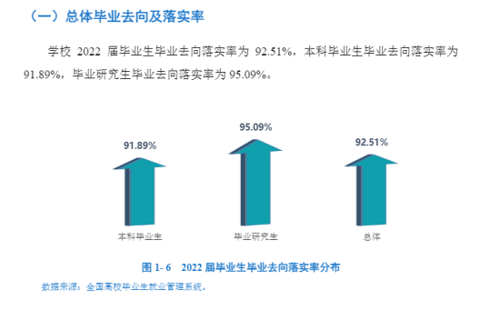 西南石油大學(xué)就業(yè)率及就業(yè)前景怎么樣（來源2022屆就業(yè)質(zhì)量報(bào)告）