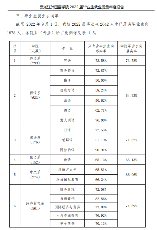 黑龍江外國(guó)語(yǔ)學(xué)院就業(yè)率及就業(yè)前景怎么樣（來源2022屆就業(yè)質(zhì)量報(bào)告）