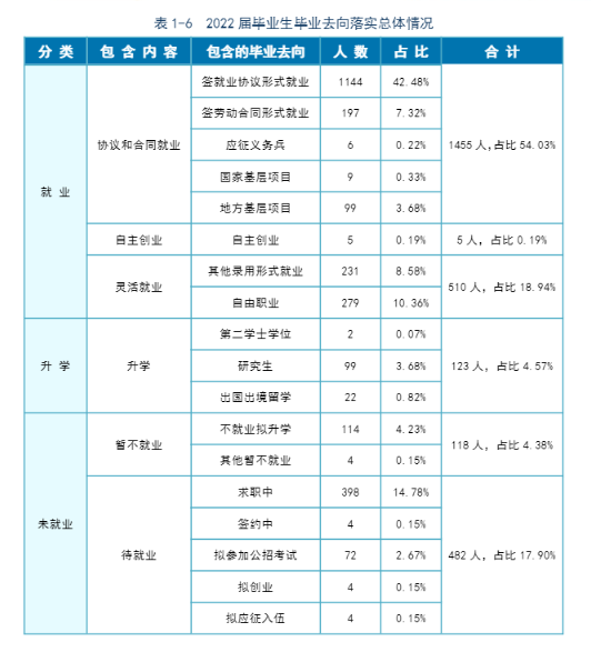 哈爾濱金融學院就業(yè)率及就業(yè)前景怎么樣（來源2022屆就業(yè)質(zhì)量報告）