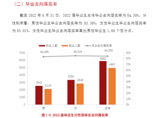 遵義職業(yè)技術(shù)學(xué)院就業(yè)率及就業(yè)前景怎么樣（來源2022屆就業(yè)質(zhì)量報(bào)告）