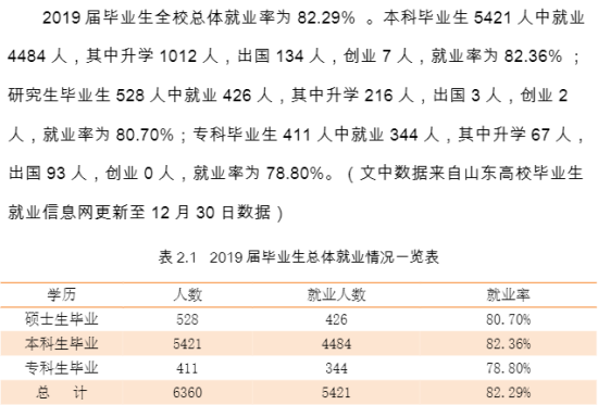 山東建筑大學(xué)就業(yè)率及就業(yè)前景怎么樣（來源2020-2021學(xué)年本科教學(xué)質(zhì)量報告）