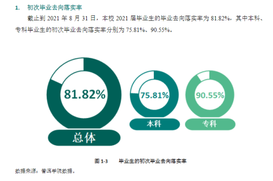 普洱學(xué)院就業(yè)率及就業(yè)前景怎么樣（來(lái)源2021-2022學(xué)年本科教學(xué)質(zhì)量報(bào)告）