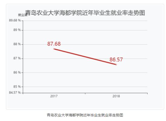 青岛农业大学海都学院就业率及就业前景怎么样（来源2021-2022学年本科教学质量报告）