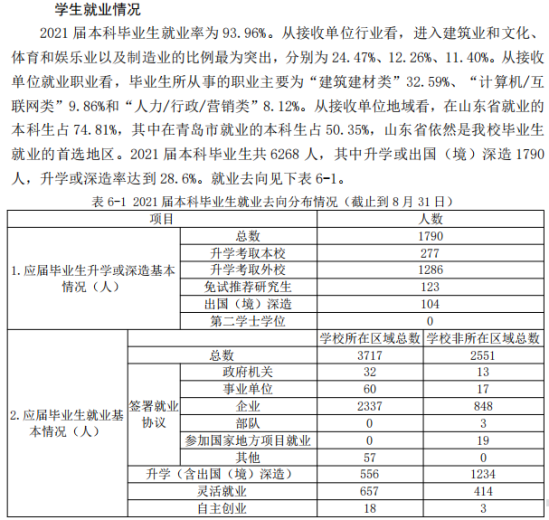 青岛理工大学就业率及就业前景怎么样（来源2020-2021学年本科教学质量报告）