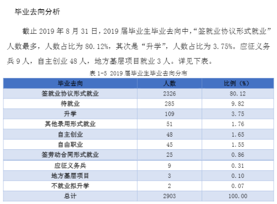 遵义职业技术学院就业率及就业前景怎么样（来源2022届就业质量报告）