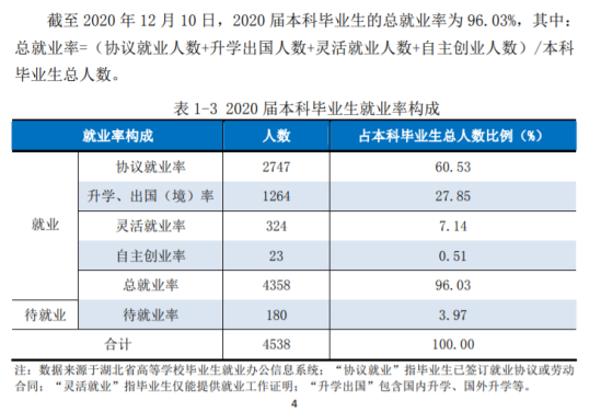 湖北工業(yè)大學(xué)就業(yè)率及就業(yè)前景怎么樣（來(lái)源2021-2022學(xué)年本科教學(xué)質(zhì)量報(bào)告）