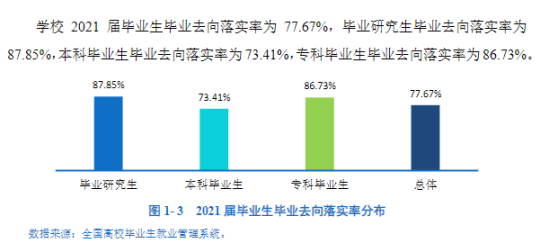 昆明医科大学就业率及就业前景怎么样（来源2022届就业质量报告）