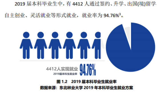 東北林業(yè)大學(xué)就業(yè)率及就業(yè)前景怎么樣（來(lái)源2022屆就業(yè)質(zhì)量報(bào)告）