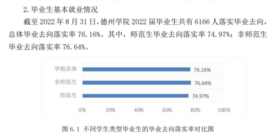 德州学院就业率及就业前景怎么样（来源2021-2022学年本科教学质量报告）