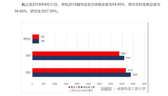 成都信息工程大學(xué)就業(yè)率及就業(yè)前景怎么樣（來源2021屆就業(yè)質(zhì)量報(bào)告）