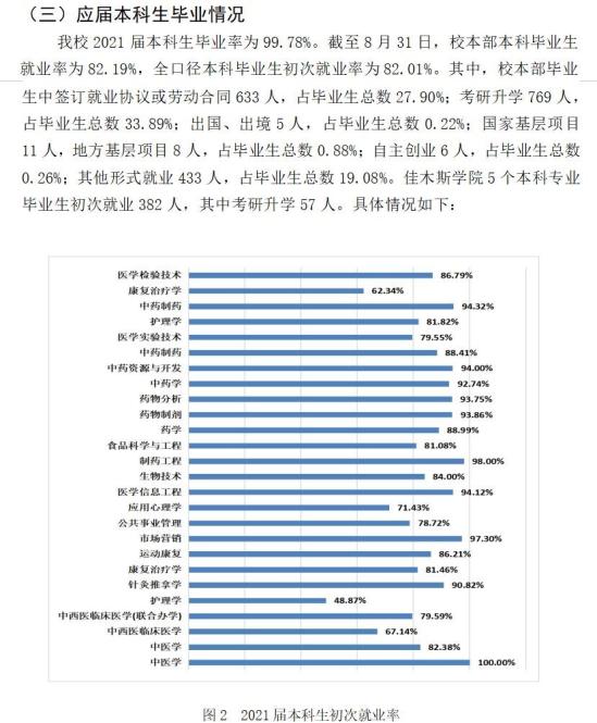 黑龙江中医药大学就业率及就业前景怎么样（来源2021-2022学年本科教学质量报告）