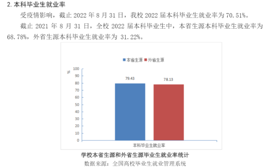 四川外国语大学成都学院就业率及就业前景怎么样（来源2021-2022学年本科教学质量报告）