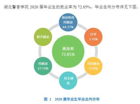 湖北警官学院就业率及就业前景怎么样（来源2020-2021学年本科教学质量报告）