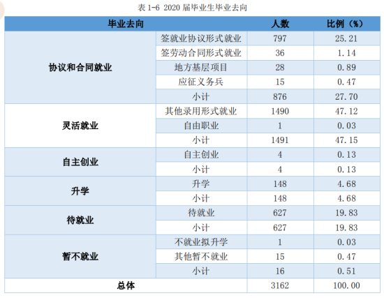 安顺职业技术学院就业率及就业前景怎么样（来源2022届就业质量报告）