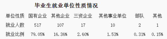 贵州电力职业技术学院就业率及就业前景怎么样（来源就业质量报告）