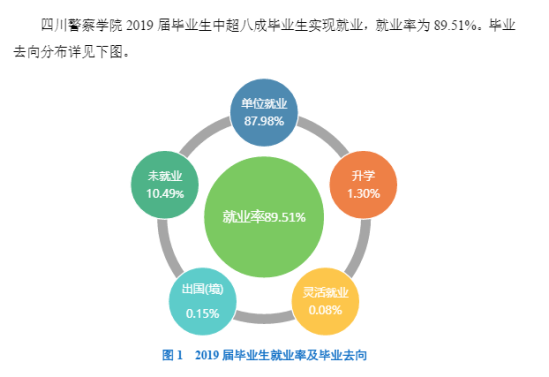 四川警察學(xué)院就業(yè)率及就業(yè)前景怎么樣（來源2021屆就業(yè)質(zhì)量報告）