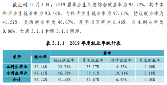 湖北师范大学文理学院就业率及就业前景怎么样（来源2020-2021学年本科教学质量报告）