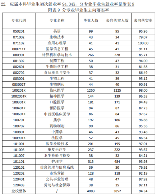 濟(jì)寧醫(yī)學(xué)院就業(yè)率及就業(yè)前景怎么樣（來源2021-2022學(xué)年本科教學(xué)質(zhì)量報(bào)告）