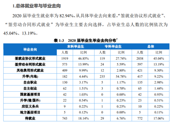 重慶對外經(jīng)貿(mào)學(xué)院就業(yè)率及就業(yè)前景怎么樣（來源2022屆就業(yè)質(zhì)量報告）