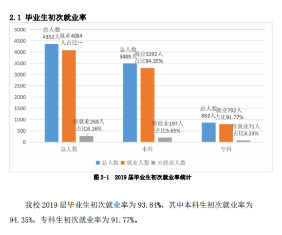 湖北理工學院就業(yè)率及就業(yè)前景怎么樣（來源2022屆就業(yè)質量報告）