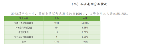 乌兰察布医学高等专科学校就业率及就业前景怎么样（来源2022届就业质量报告）