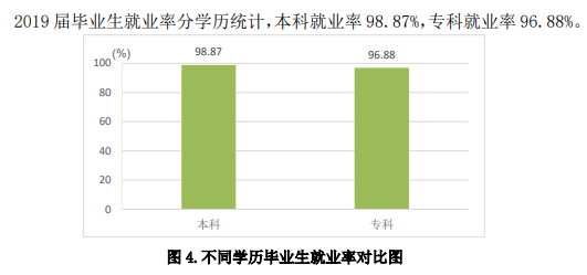 青島恒星科技學院就業(yè)率及就業(yè)前景怎么樣（來源2021-2022學年本科教學質(zhì)量報告）