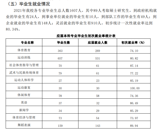 哈爾濱體育學院就業(yè)率及就業(yè)前景怎么樣（來源2021-2022學年本科教學質(zhì)量報告）