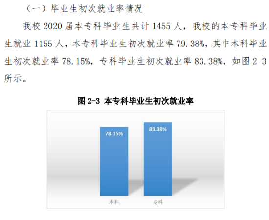 齐齐哈尔工程学院就业率及就业前景怎么样（来源2022届就业质量报告）