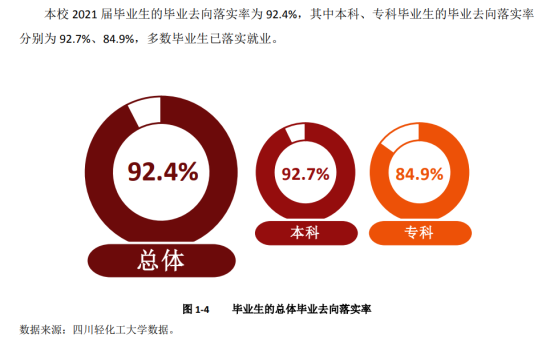 四川輕化工大學(xué)就業(yè)率及就業(yè)前景怎么樣（來源2022屆就業(yè)質(zhì)量報(bào)告）