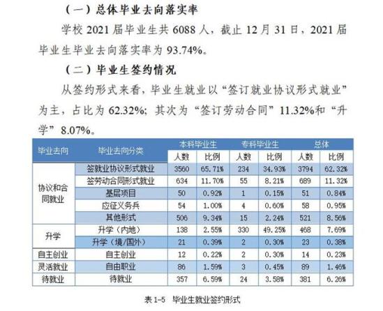 重慶城市科技學(xué)院就業(yè)率及就業(yè)前景怎么樣（來源2022屆就業(yè)質(zhì)量報告）