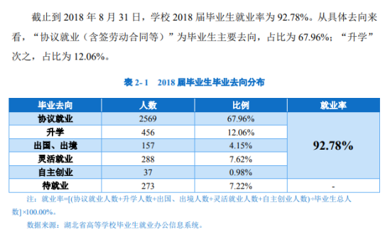 湖北經(jīng)濟(jì)學(xué)院就業(yè)率及就業(yè)前景怎么樣（來(lái)源2022屆就業(yè)質(zhì)量報(bào)告）