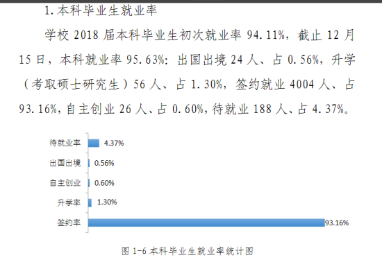 重慶城市科技學(xué)院就業(yè)率及就業(yè)前景怎么樣（來源2022屆就業(yè)質(zhì)量報告）