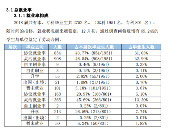 武汉学院就业率及就业前景怎么样（来源2020-2021年本科教学质量报告）