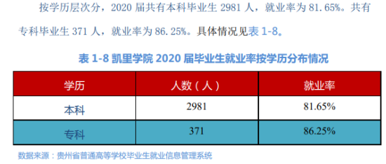 凯里学院就业率及就业前景怎么样（来源2021-2022学年本科教学质量报告）