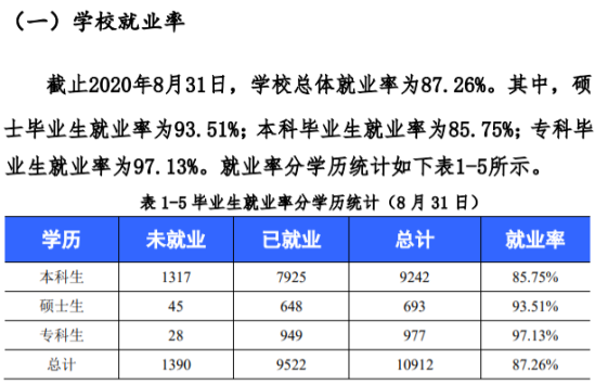 西華大學(xué)就業(yè)率及就業(yè)前景怎么樣（來源2022屆就業(yè)質(zhì)量報(bào)告）