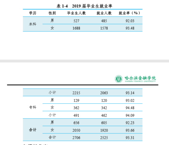 哈爾濱金融學院就業(yè)率及就業(yè)前景怎么樣（來源2022屆就業(yè)質(zhì)量報告）