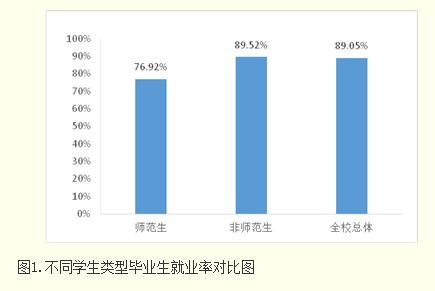 山东艺术学院就业率及就业前景怎么样（来源2021-2022学年本科教学质量报告）