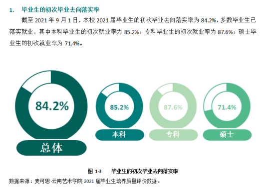 云南艺术学院就业率及就业前景怎么样（来源2021-2022学年本科教学质量报告）